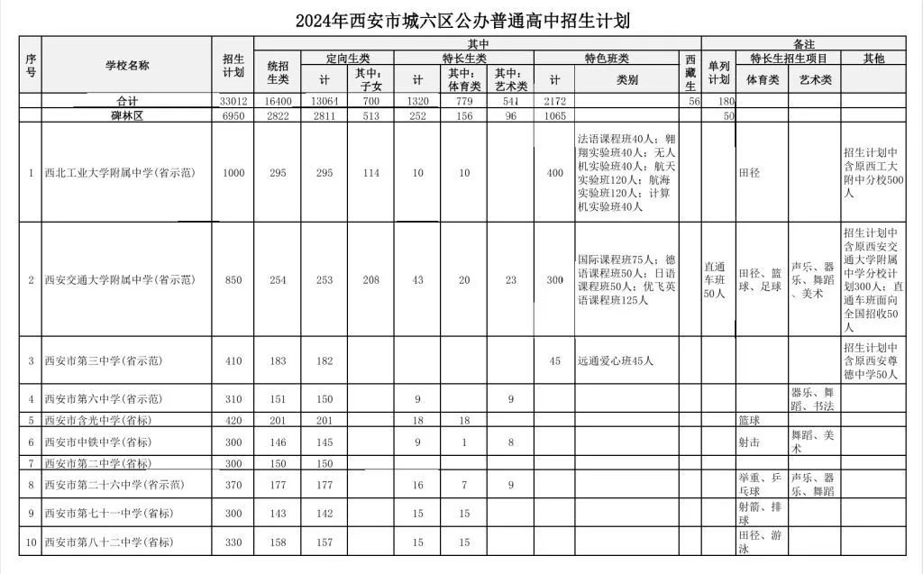 2025年中考择校,西安高中学校到底怎么选?附2相关图片