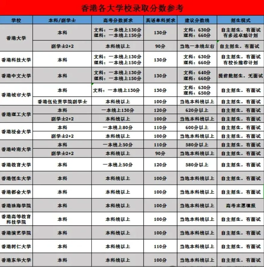 内地高中生的港澳升学路径相关图片