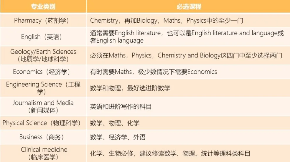 启迪资讯 A Level选课难?做足攻略就不怕相关图片