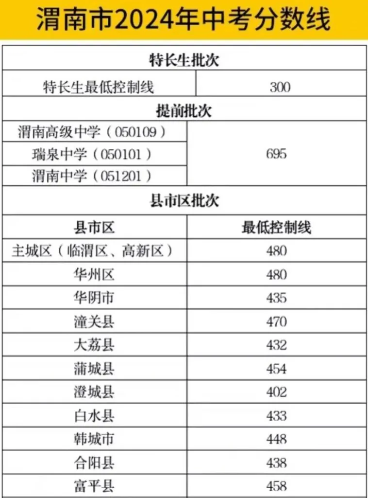 2024年西安中考各高中录取分数线相关图片