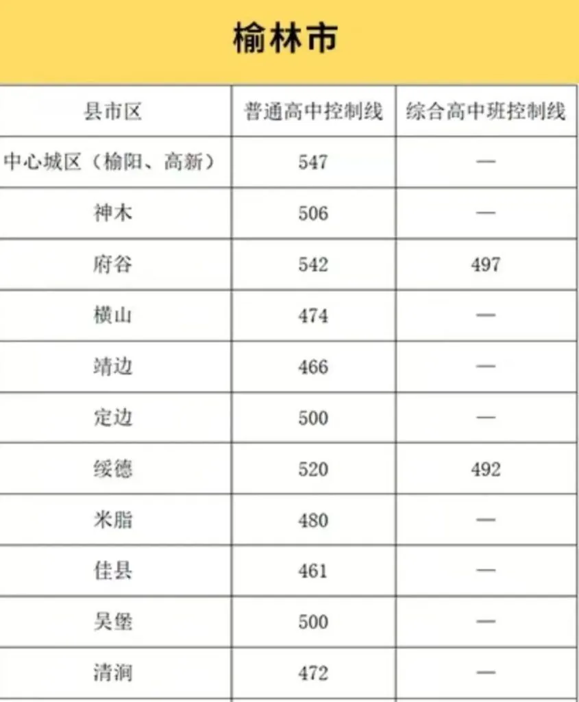 2024年西安中考各高中录取分数线相关图片