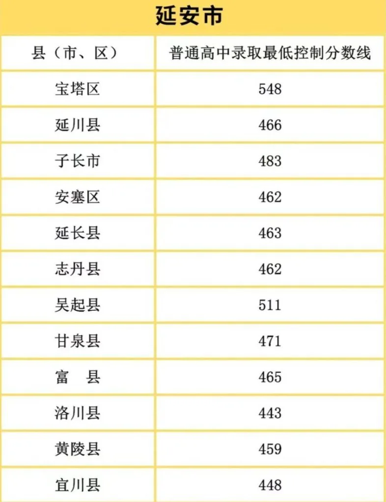 2024年西安中考各高中录取分数线相关图片