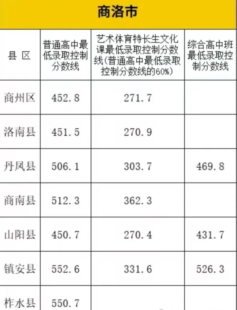2024年西安中考各高中录取分数线相关图片