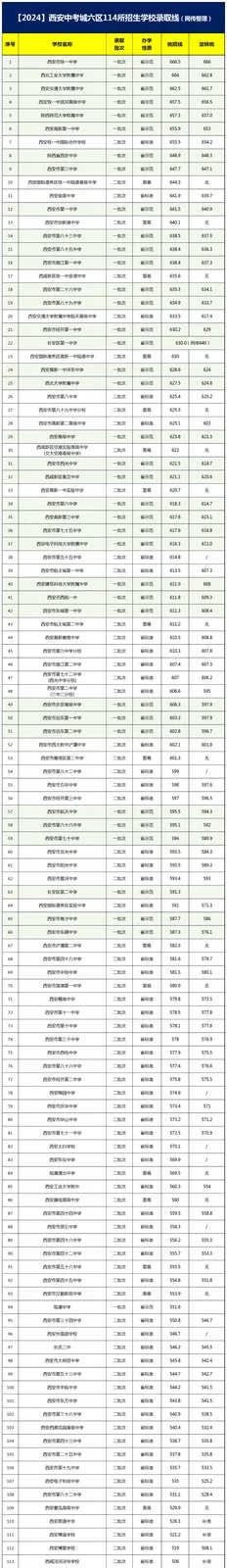 2025中考必备：西安高中的录取分数线如何划定？相关图片