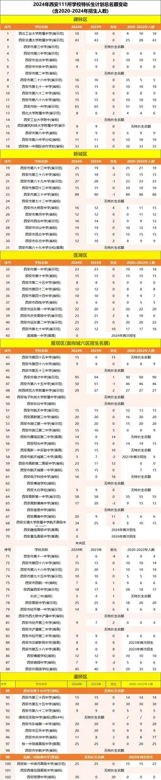 【收藏】2025届中考生参考!2024西安111相关图片