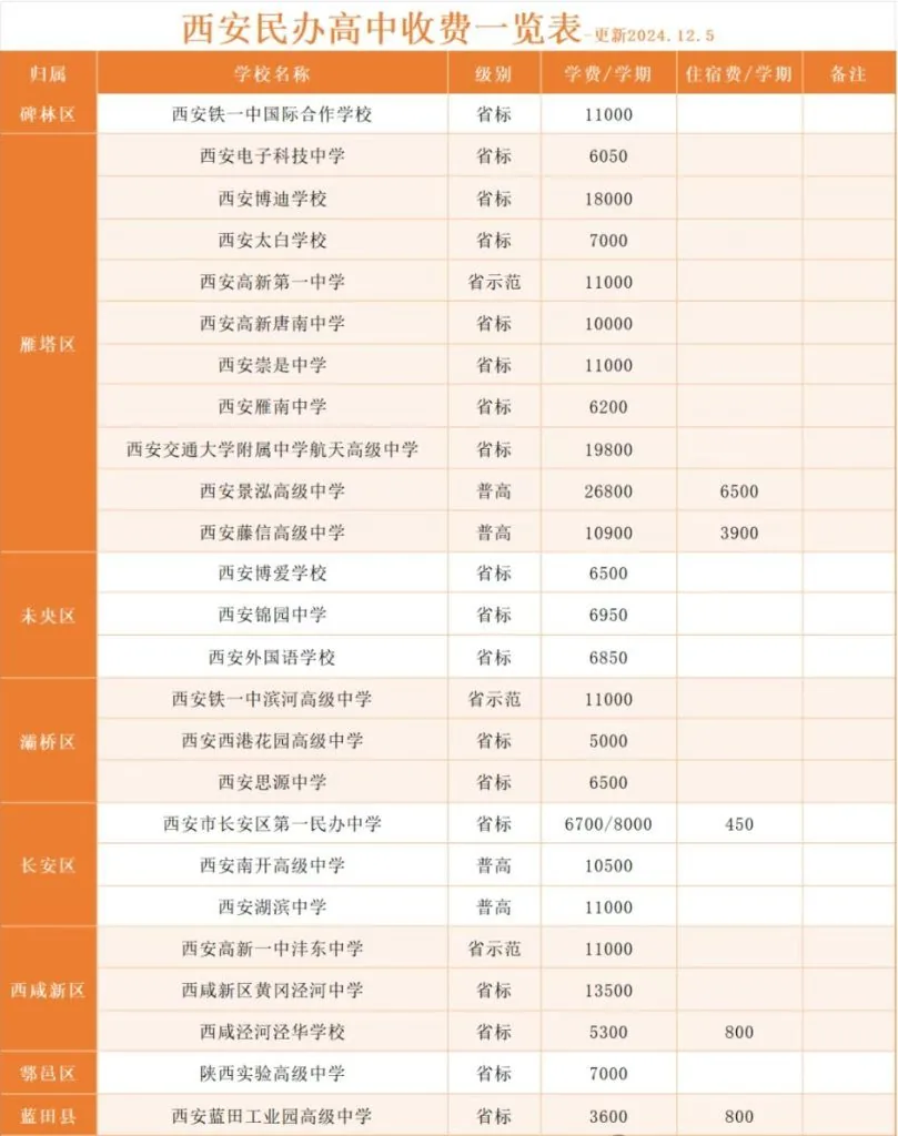建议收藏丨西安民办高中收费一览表!相关图片