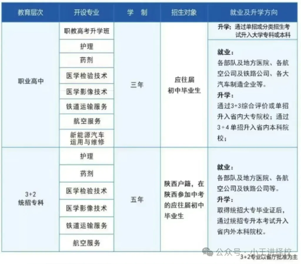 2025年陕西航空医科职业技术学校招生简章相关图片