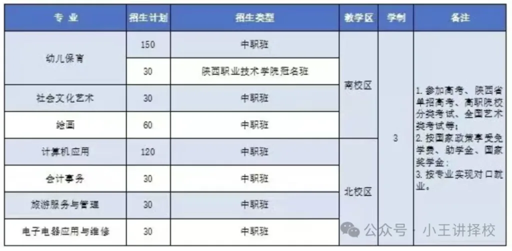 2025年西安职业中等专业学校招生简章相关图片