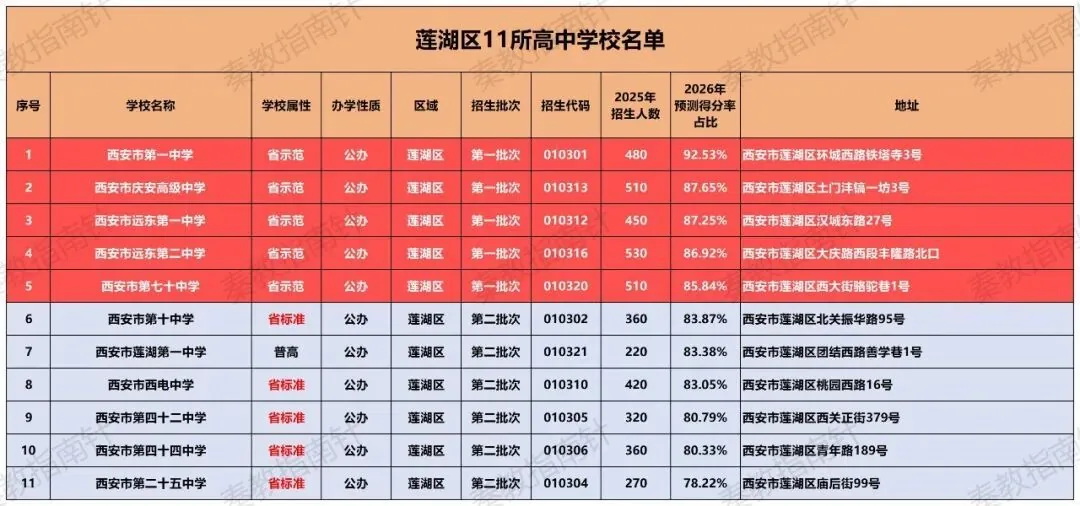 西安中考择校必看！城六区（含西咸新区）各区域高中信息汇总！