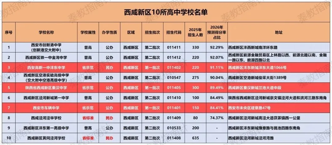 西安中考择校必看！城六区（含西咸新区）各区域高中信息汇总！