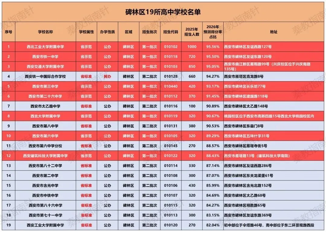 西安中考择校必看！城六区（含西咸新区）各区域高中信息汇总！