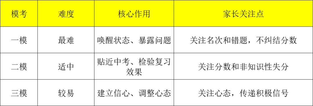 中考一模二模三模,哪次最接近中考成绩? - 西安中考升学