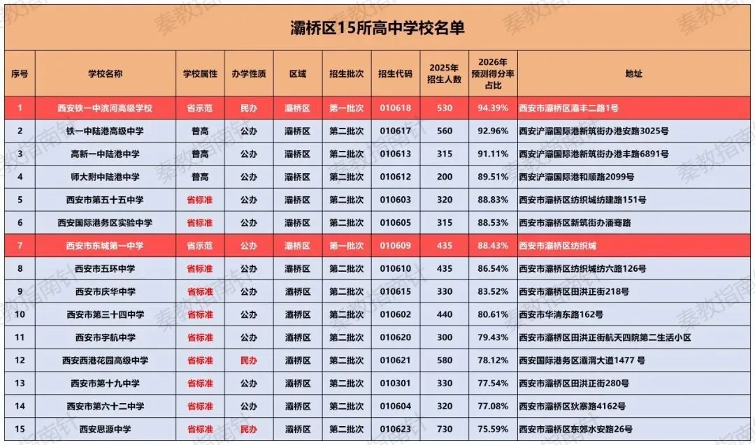 西安中考择校必看！城六区（含西咸新区）各区域高中信息汇总！