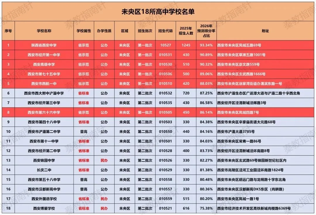 西安中考择校必看！城六区（含西咸新区）各区域高中信息汇总！