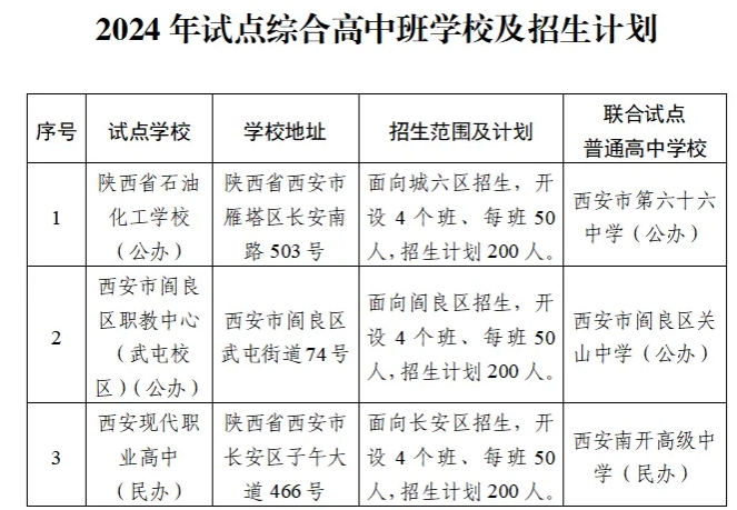 2024年西安试点中职综合高中班有哪些学校？