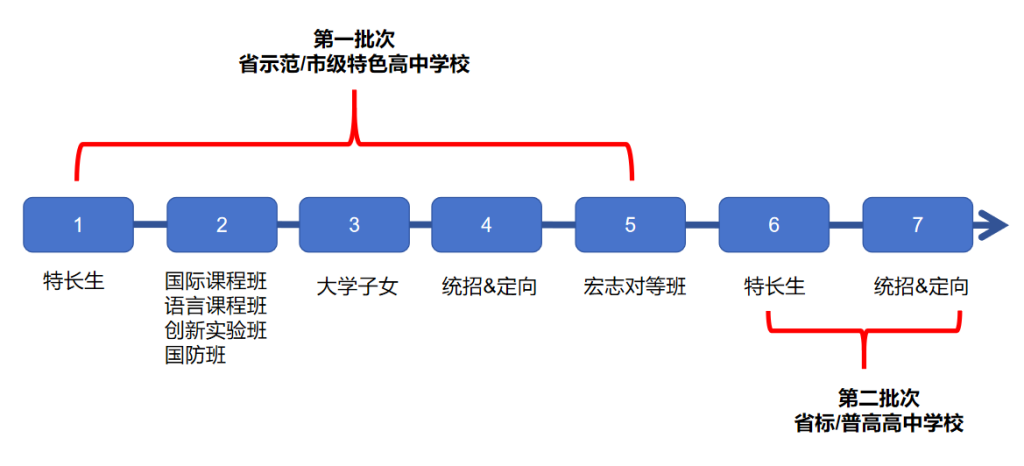 2025届参考：西安市中考两大批次录取详解！