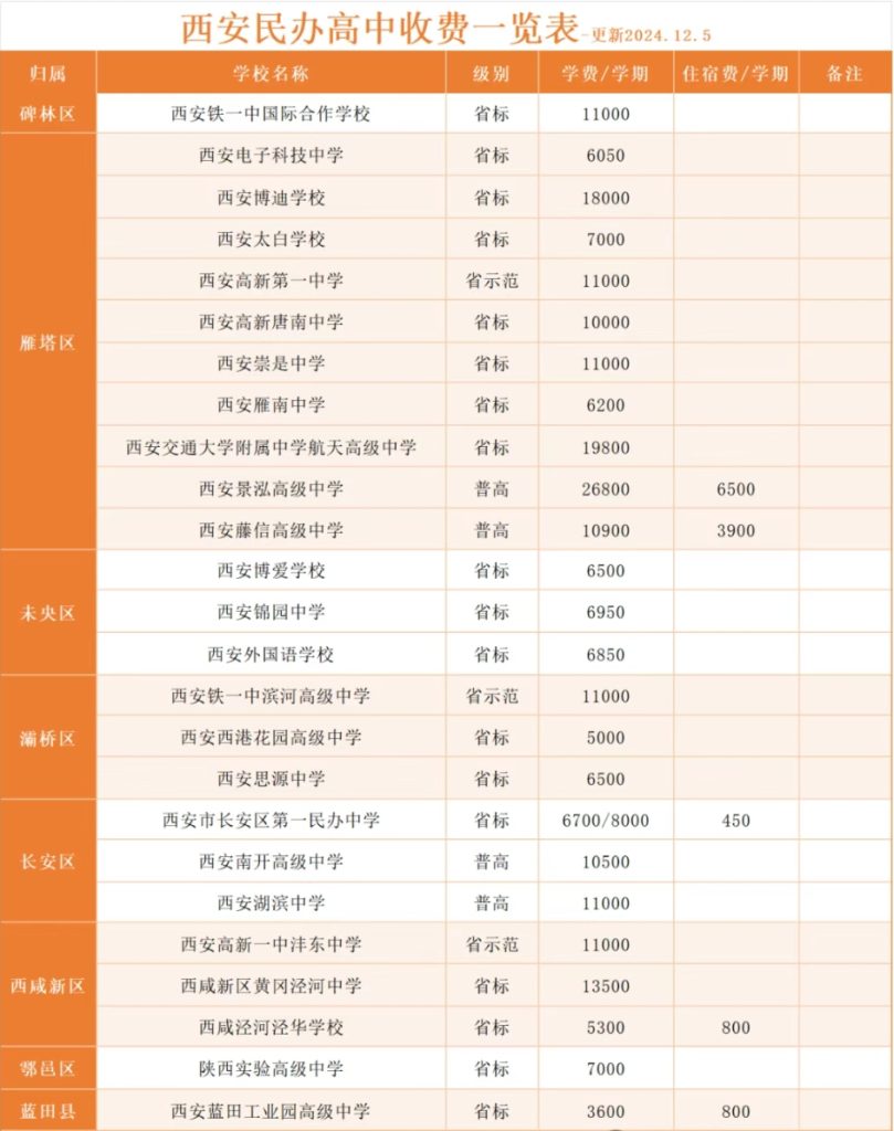 建议收藏丨西安民办高中收费一览表！