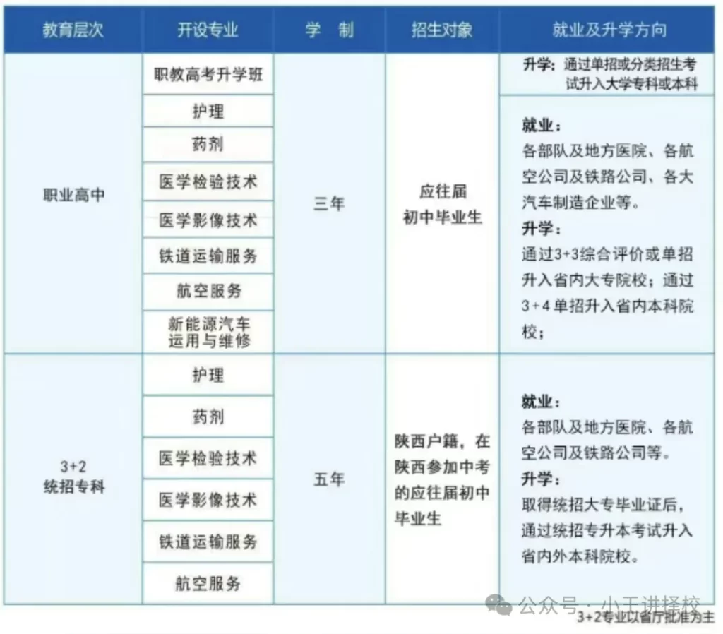 2025年陕西航空医科职业技术学校招生简章