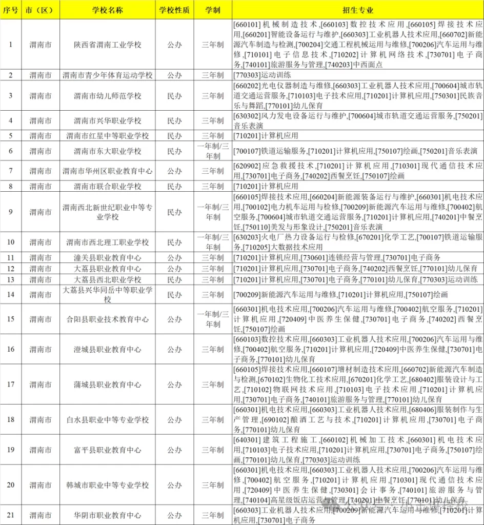 陕西的公办/民办中职中专学校有哪些？