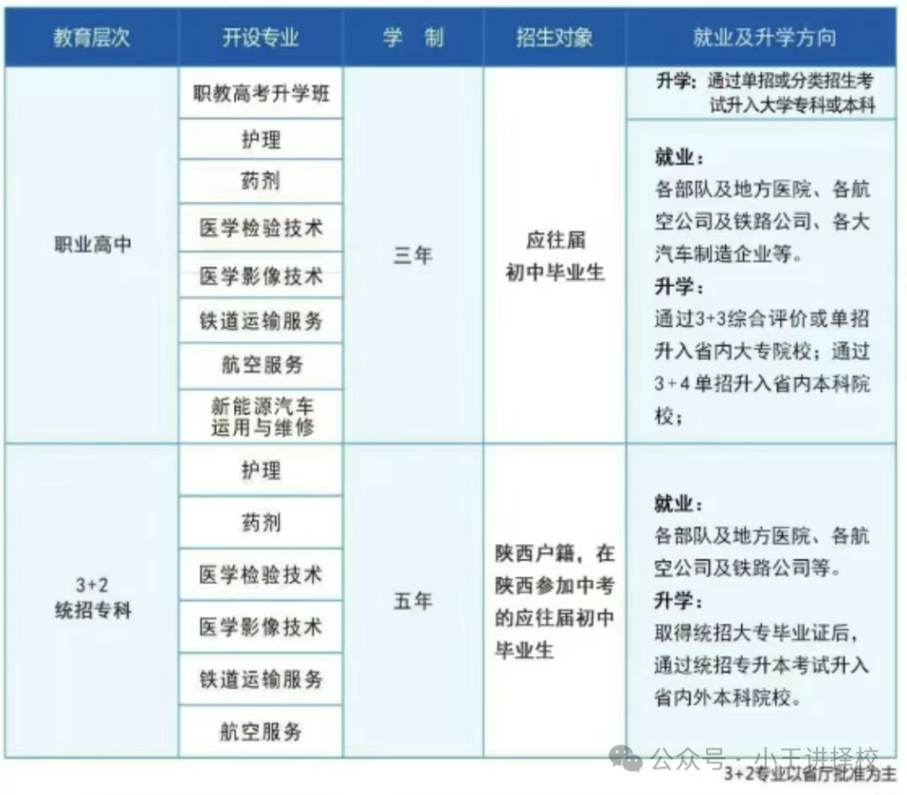2025年陕西航空医科职业技术学校招生简章