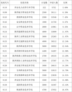 2025年陕西单招国家级或省级示范高职院校排名，2026届学生参考